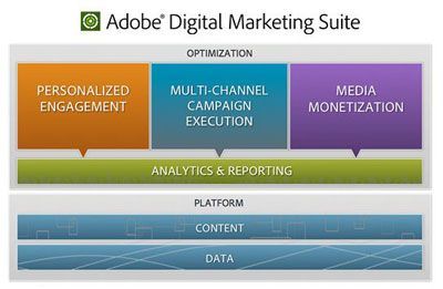 Adobe Digital Marketing Suite scheme