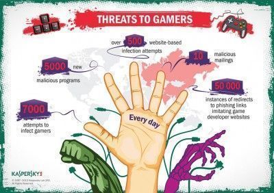 Gamers_Infographic_kaspesrky-itusers